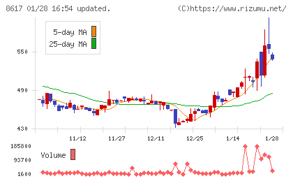 光世証券チャート