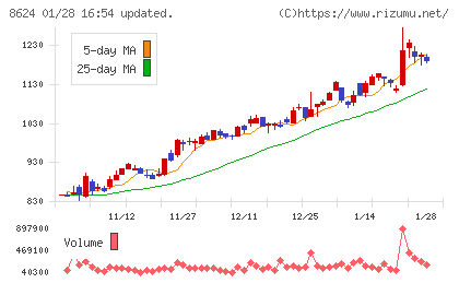 いちよし証券チャート