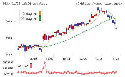 ＳＯＭＰＯホールディングスチャート