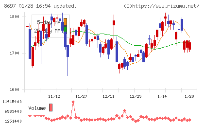 日本取引所グループチャート