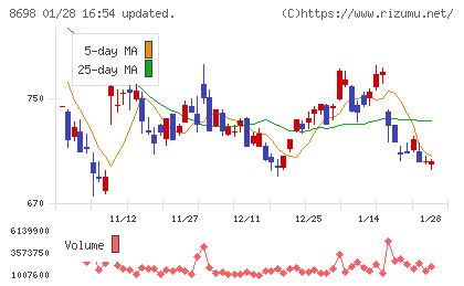 マネックスグループチャート