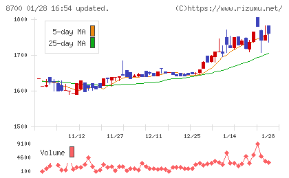 丸八証券チャート