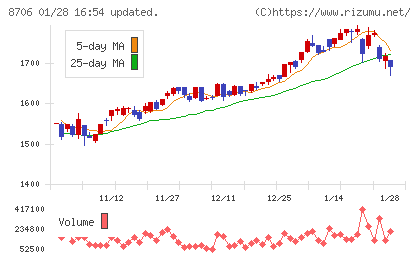 極東証券チャート
