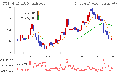 ソニーフィナンシャルグループチャート