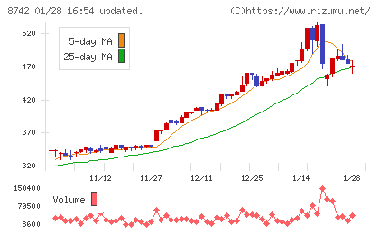 小林洋行チャート