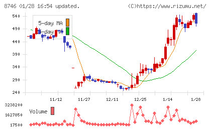 ｕｎｂａｎｋｅｄチャート