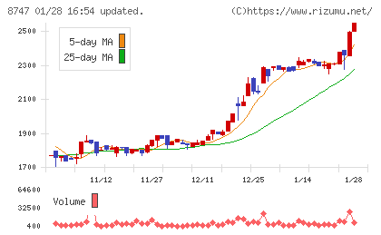 豊トラスティ証券チャート