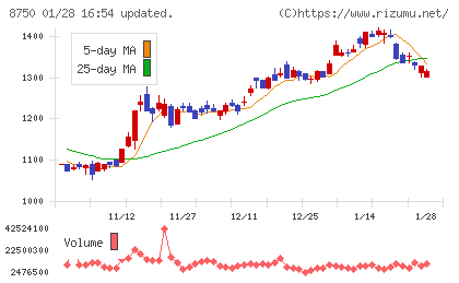 第一生命ホールディングスチャート