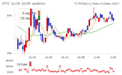 アサックスチャート
