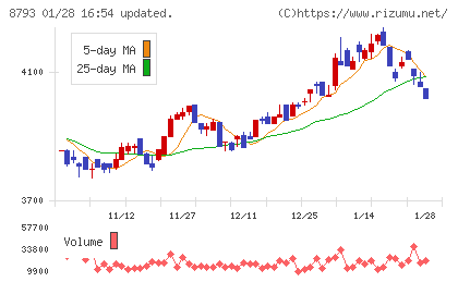 ＮＥＣキャピタルソリューションチャート