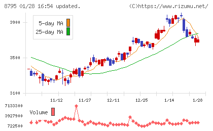 Ｔ＆Ｄホールディングスチャート