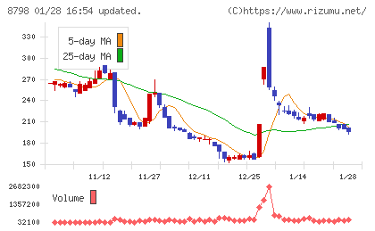 アドバンスクリエイトチャート