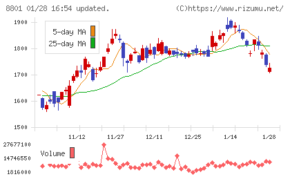 三井不動産チャート