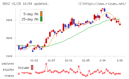 三菱地所チャート