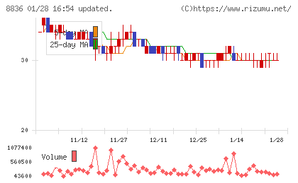ＲＩＳＥチャート