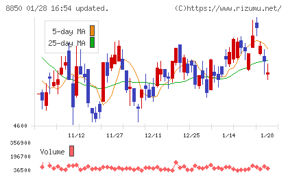 スターツコーポレーションチャート