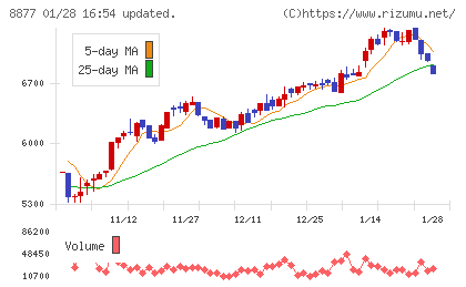 エスリードチャート