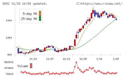 エスコンチャート