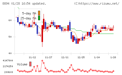 ＲＥＶＯＬＵＴＩＯＮチャート