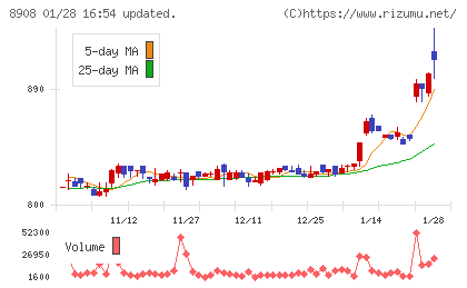 毎日コムネットチャート