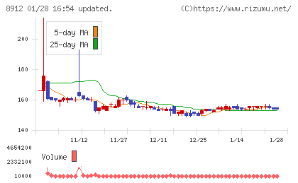 エリアクエストチャート