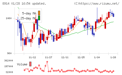 エリアリンクチャート