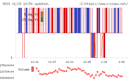 ランドチャート