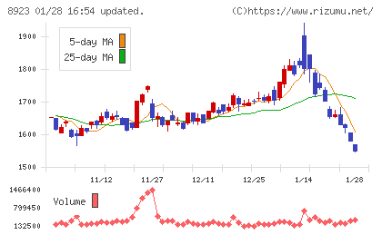 トーセイチャート