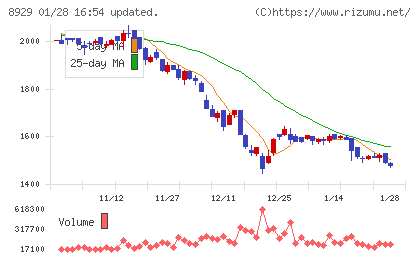 青山財産ネットワークスチャート