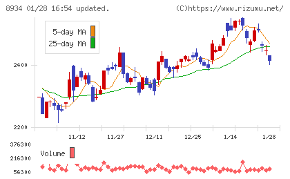 サンフロンティア不動産チャート