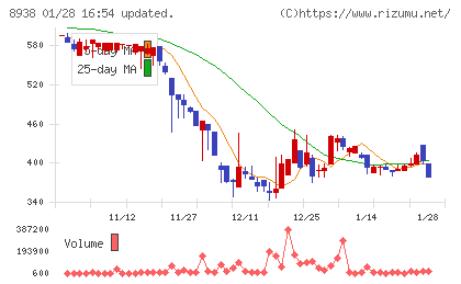 グローム・ホールディングスチャート