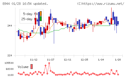 ランドビジネスチャート