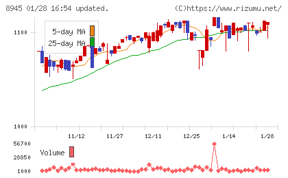 サンネクスタグループチャート