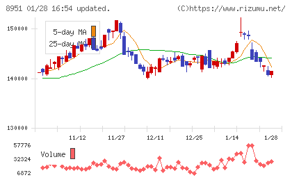 日本ビルファンド投資法人チャート