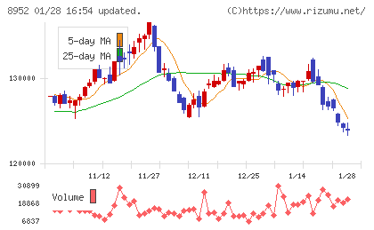 ジャパンリアルエステイト投資法人チャート