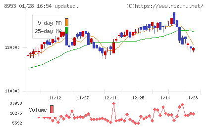 日本都市ファンド投資法人チャート