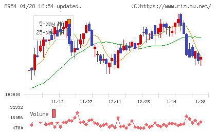 オリックス不動産投資法人チャート