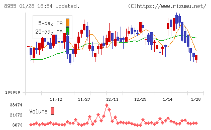 日本プライムリアルティ投資法人チャート