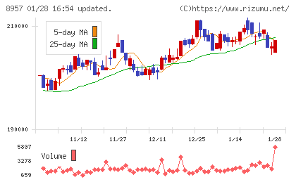 東急リアル・エステート投資法人チャート
