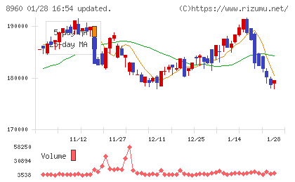 ユナイテッド・アーバン投資法人チャート