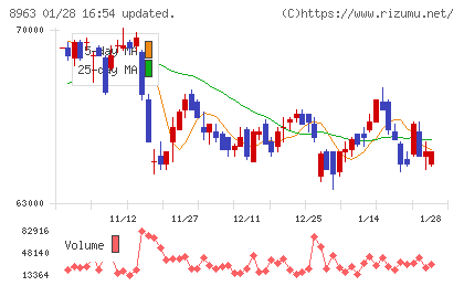 インヴィンシブル投資法人チャート