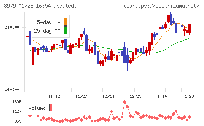 スターツプロシード投資法人チャート
