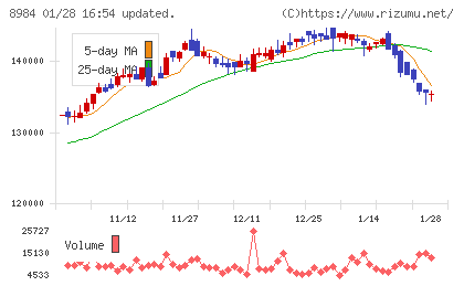 大和ハウスリート投資法人チャート