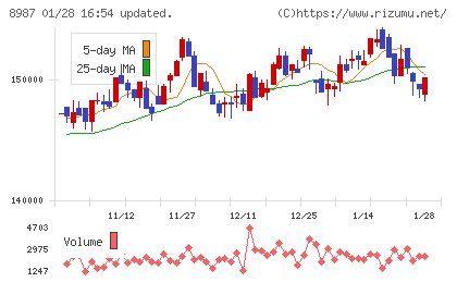 ジャパンエクセレント投資法人チャート