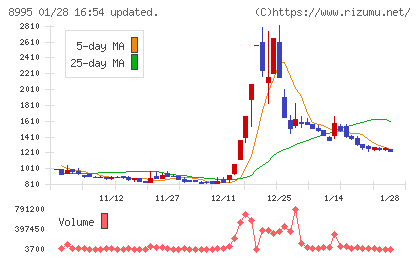 誠建設工業チャート