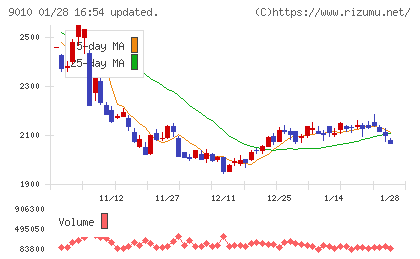 富士急行チャート