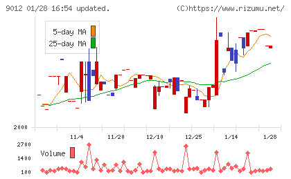 秩父鉄道チャート