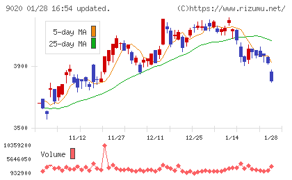 東日本旅客鉄道チャート