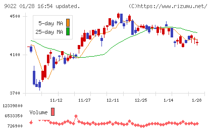 東海旅客鉄道チャート