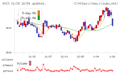 東京地下鉄チャート